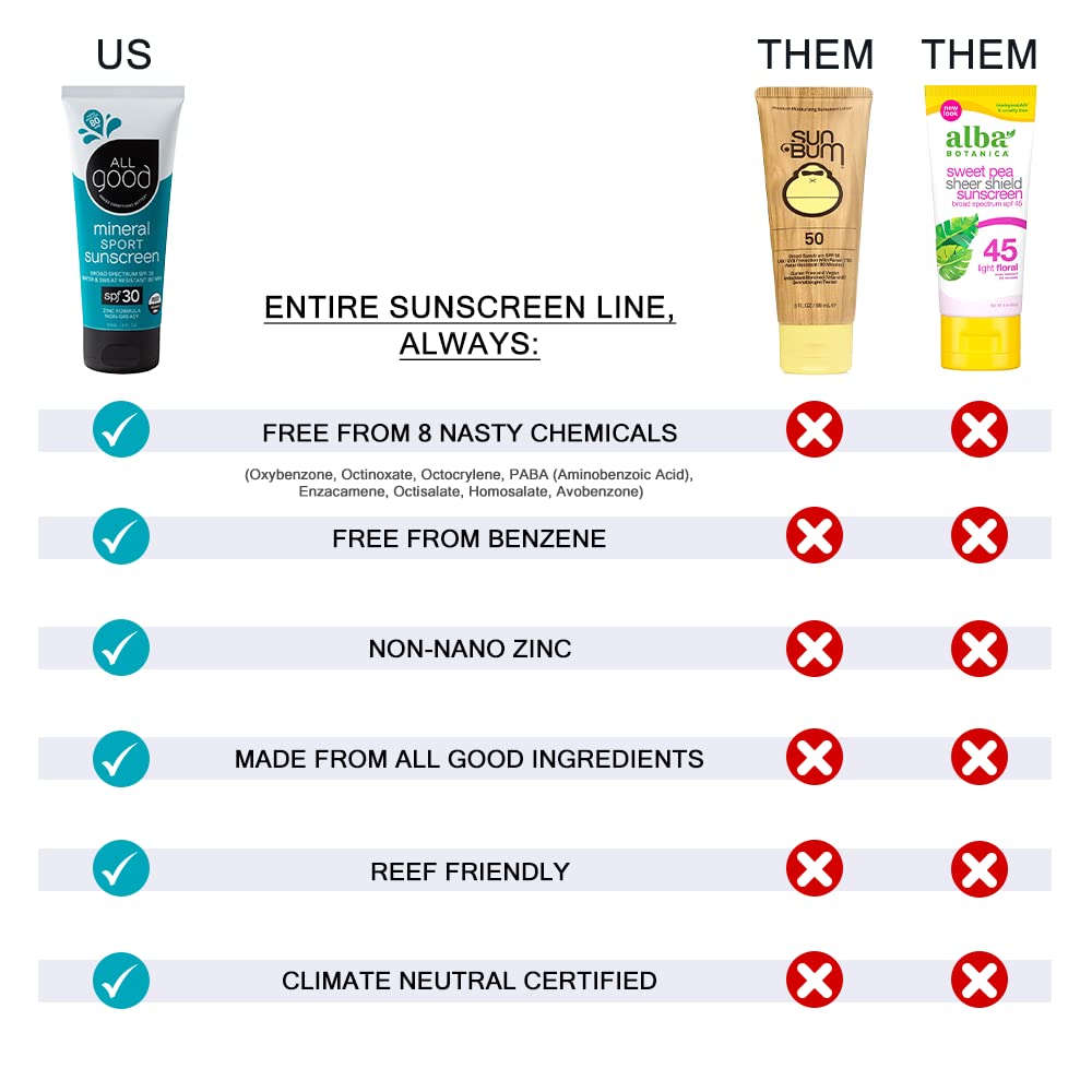 All Good Baby & Kids Sunscreen Lotion for Face & Body - UVA/UVB Broad Spectrum, SPF 30, Zinc Oxide, Coral Reef Friendly, Water Resistant - Zinc, Shea Butter, Coconut Oil, Aloe (3 oz)(3-pack)